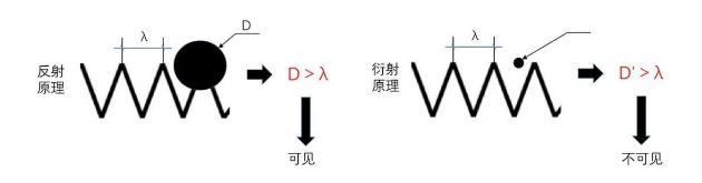 光源数量对遮光型广东探测器的影响